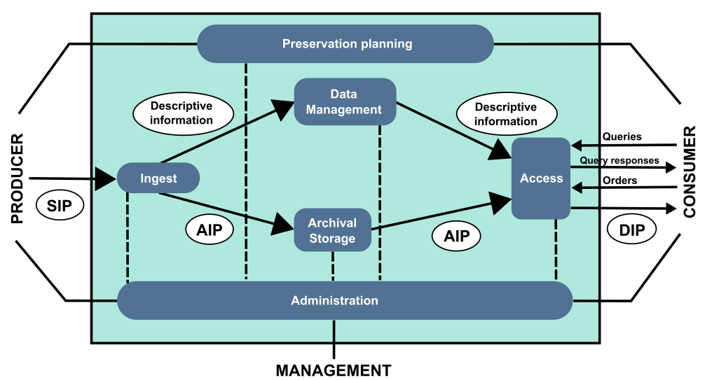 OAIS reference model